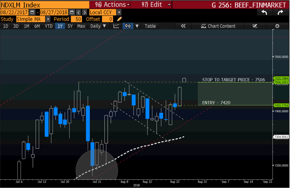 Nasdaq 100 trade update - 27 August 2018